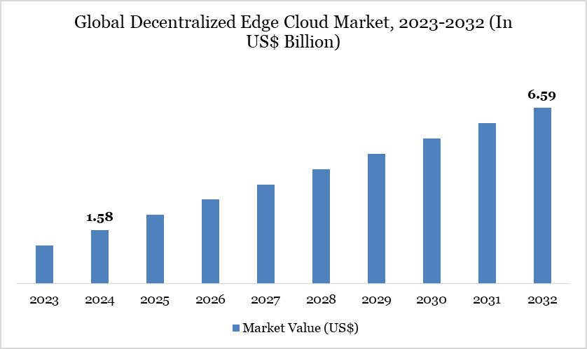 Decentralized Edge Cloud Market 2023-2032