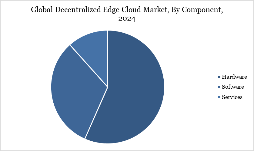 Decentralized Edge Cloud Market, By Component