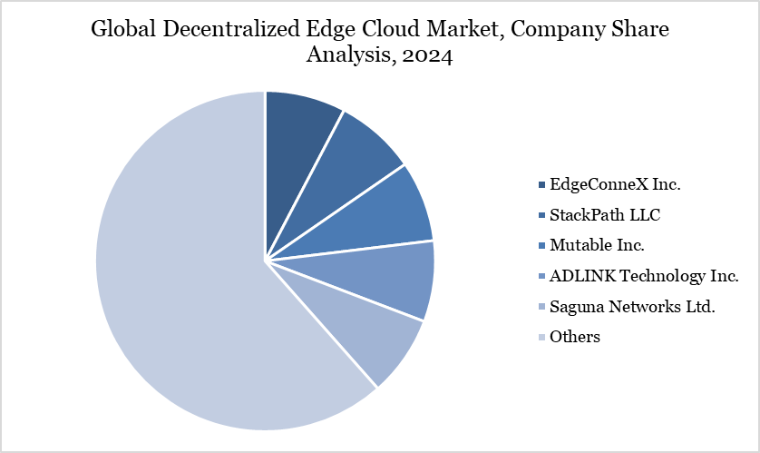 Decentralized Edge Cloud Market Company Share Analysis