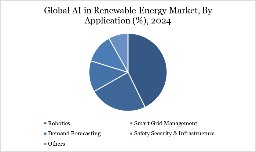 AI in Renewable Energy Market, By Application