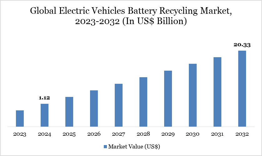 Electric Vehicle Battery Recycling Market 2023-2032