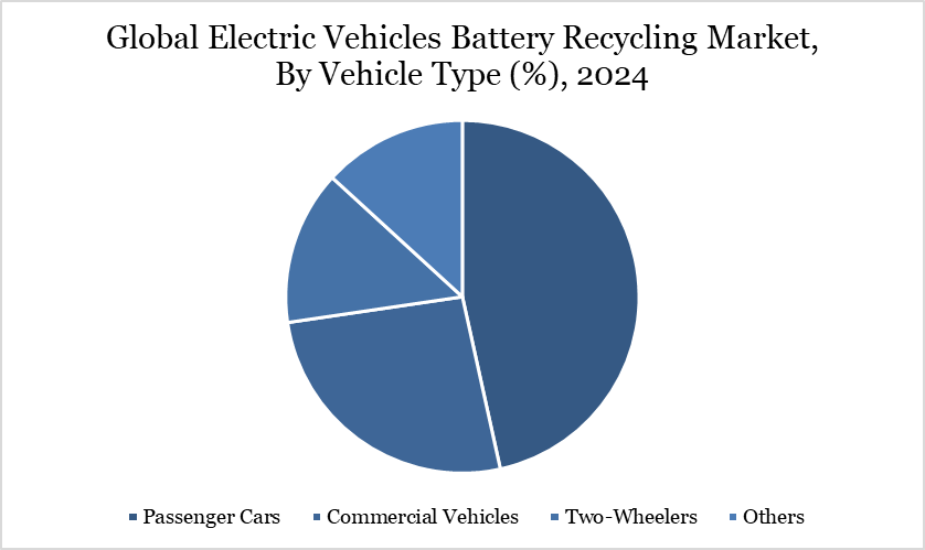 Electric Vehicle Battery Recycling Market, By Vehicle Type