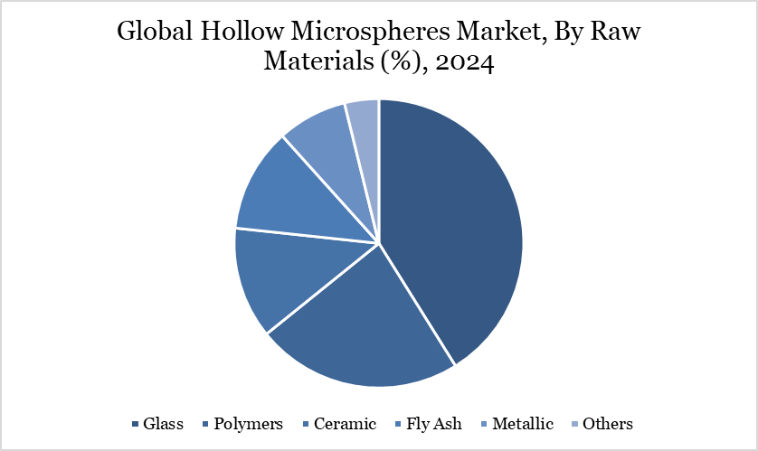 Hollow Microspheres Market, By Raw Material