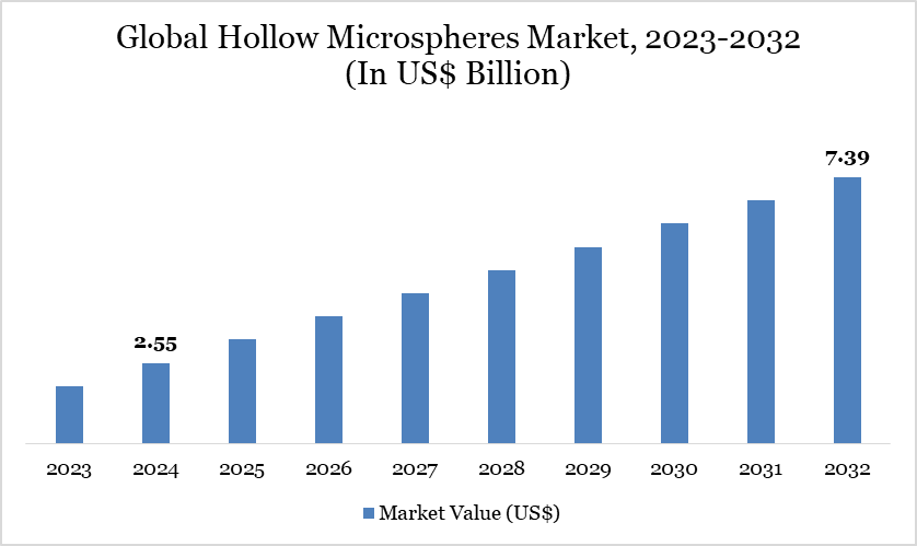 Hollow Microspheres Market 2023-2032