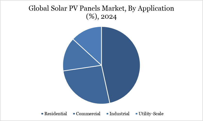 Solar PV Panels Market, By Application