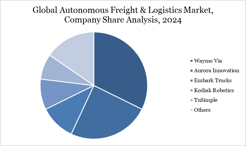 Autonomous Freight & Logistics Market Company Share Analysis