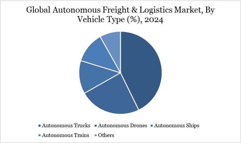 Autonomous Freight & Logistics Market, By Vehicle Type