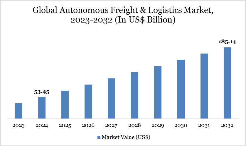 Autonomous Freight & Logistics Market 2023-2032