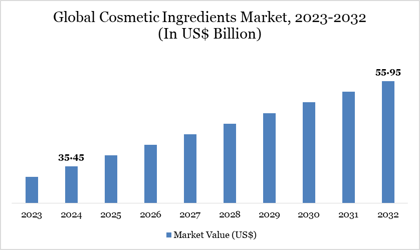 Cosmetic Ingredients Market 2023-2032