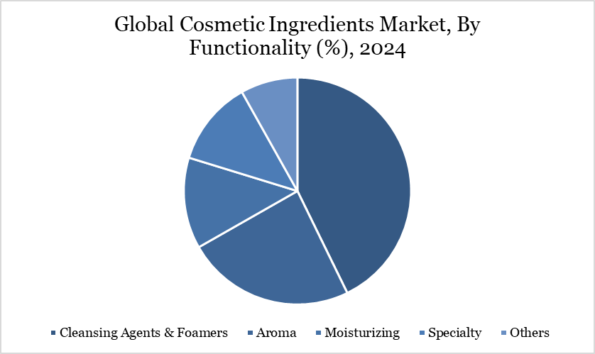 Cosmetic Ingredients Market, By Functionality