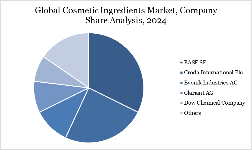 Cosmetic Ingredients Market Company Share Analysis