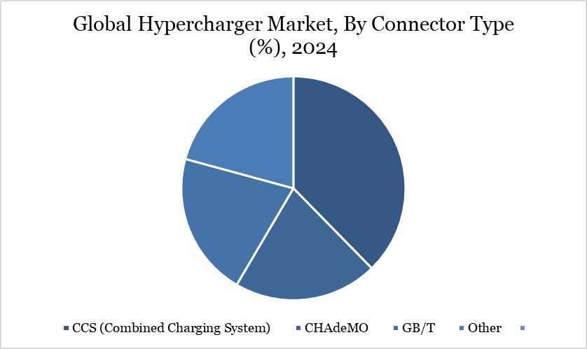 Hypercharger Market, By Connector Type