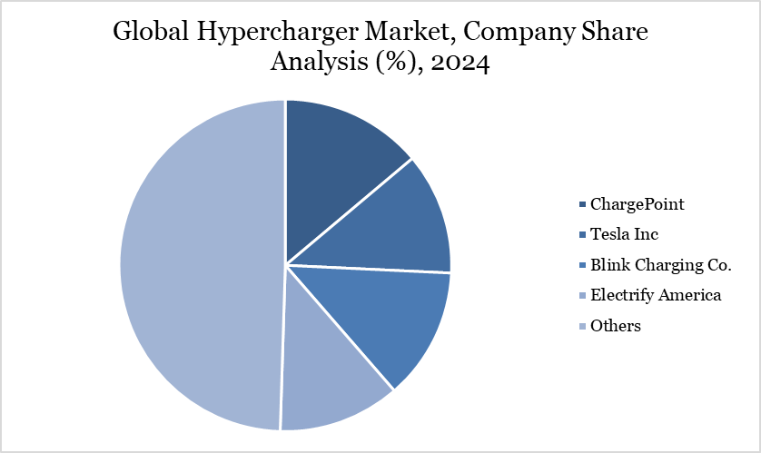 Hypercharger Market Company Share Analysis
