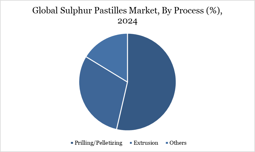 Sulphur Pastilles Market, By Process