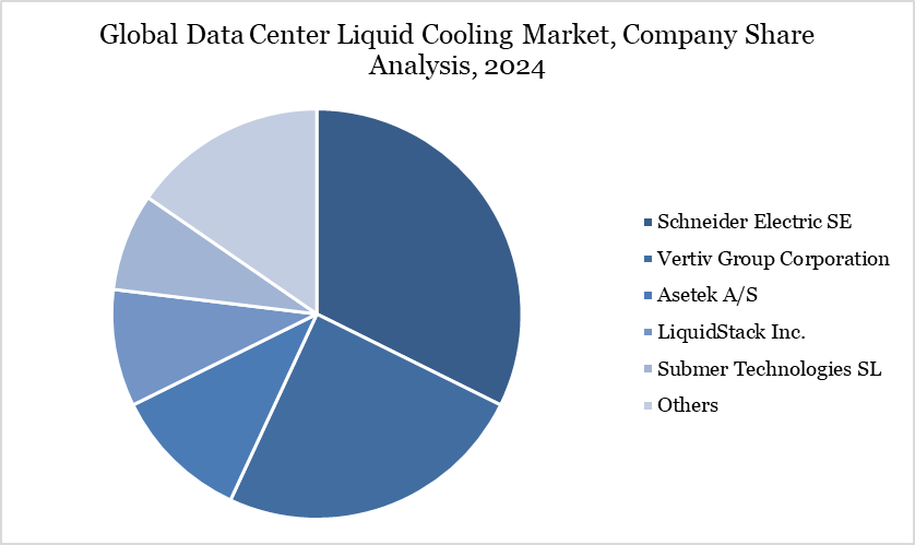 Data Center liquid Cooling Market Company Share Analysis