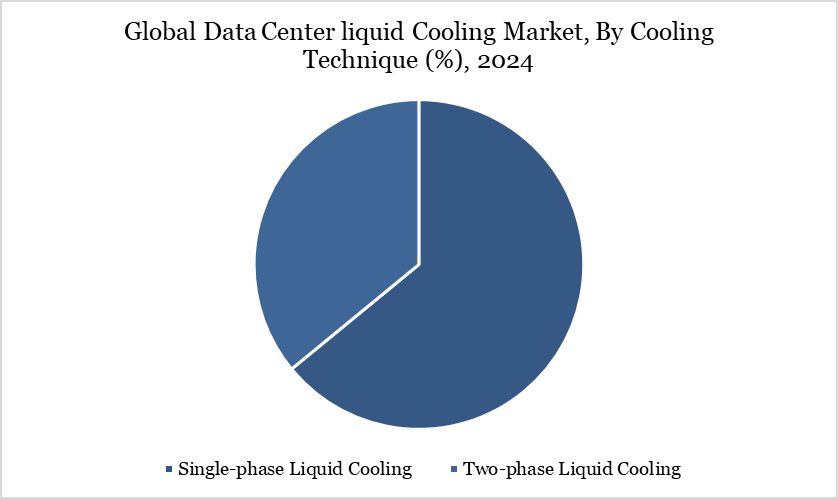 Data Center liquid Cooling Market, By Cooling Technique
