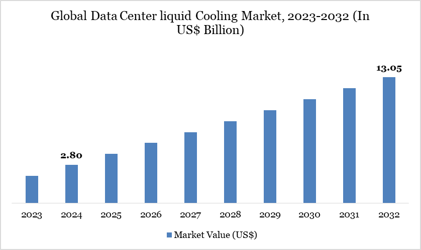 Data Center liquid Cooling Market 2023-2032