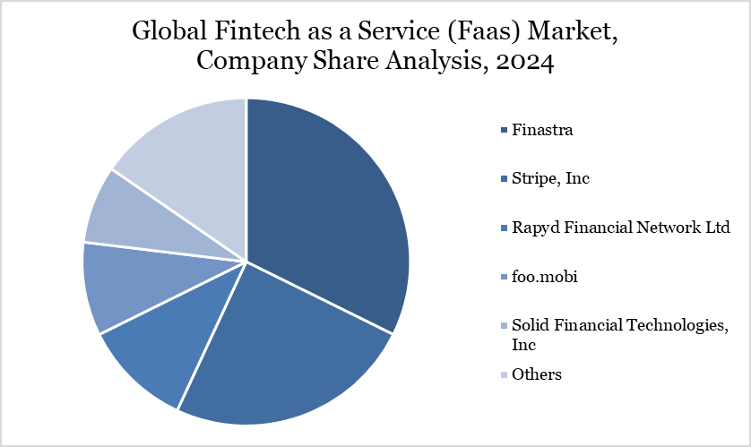 Fintech as a Service Market Company Share Analysis