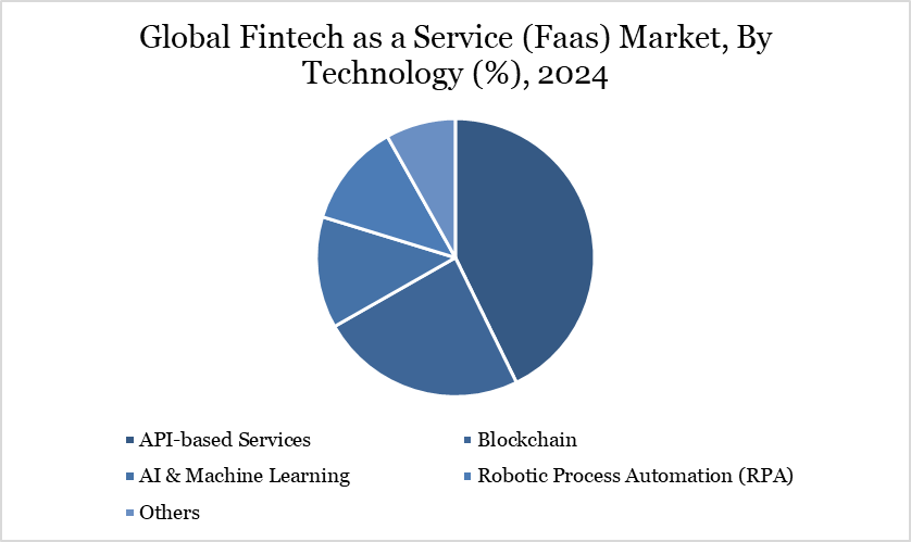 Fintech as a Service Market, By Technology
