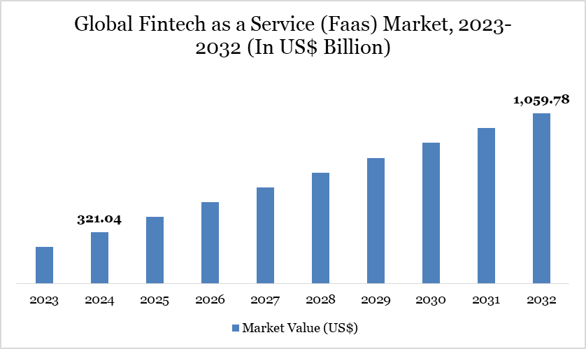 Fintech as a Service (Faas) Market 2023-2032