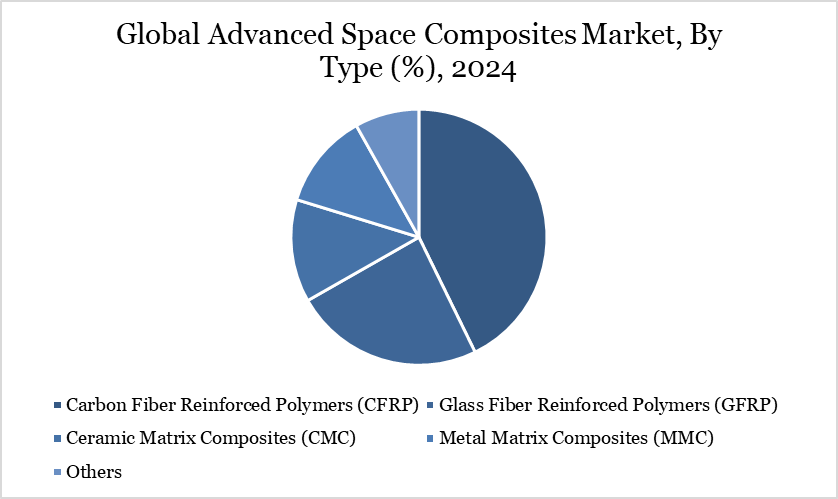 Advanced Space Composites Market, By type