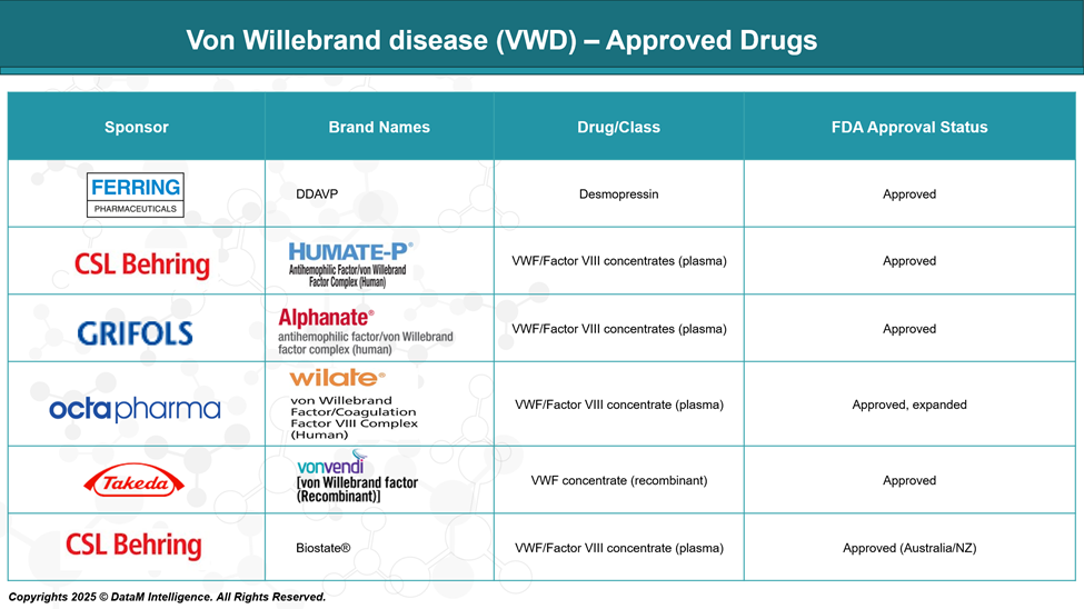 Von Willebrand Disease (VWD) - Approved Drugs