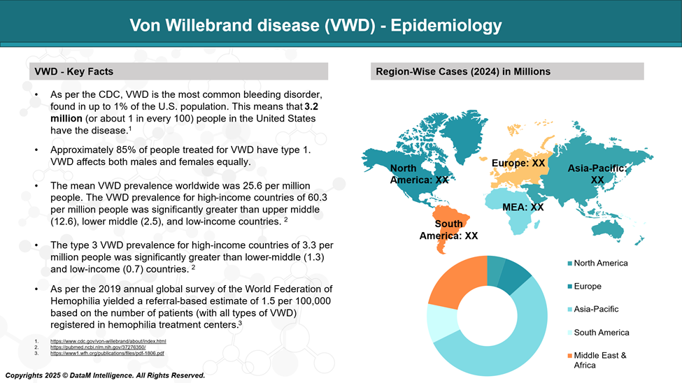 Von Willebrand Disease (VWD) - Epidemiology