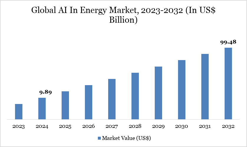AI In Energy Market 2023-2032