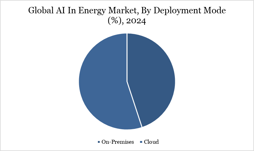AI In Energy Market, By Deployment Mode