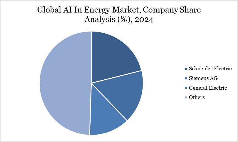 AI In Energy Market Company Share Analysis