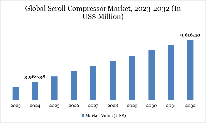 Global Scroll Compressor Market, 2023-2032 (In US$ Million)