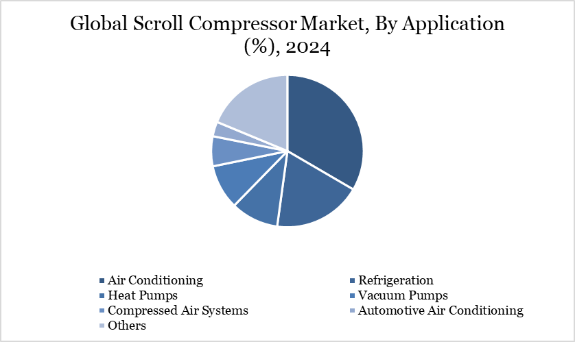 Global Scroll Compressor Market, By Application (%), 2024