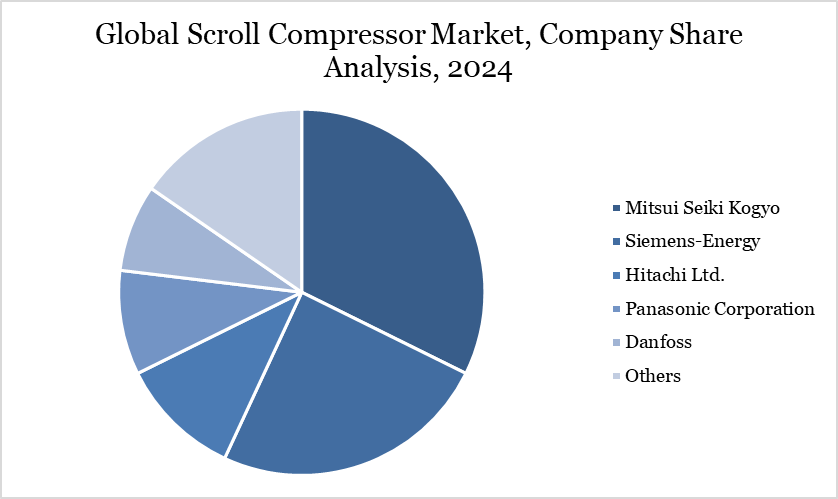 Global Scroll Compressor Market, Company Share Analysis, 2024