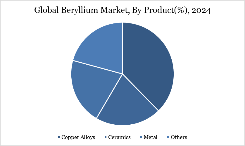 Beryllium Market, By Product