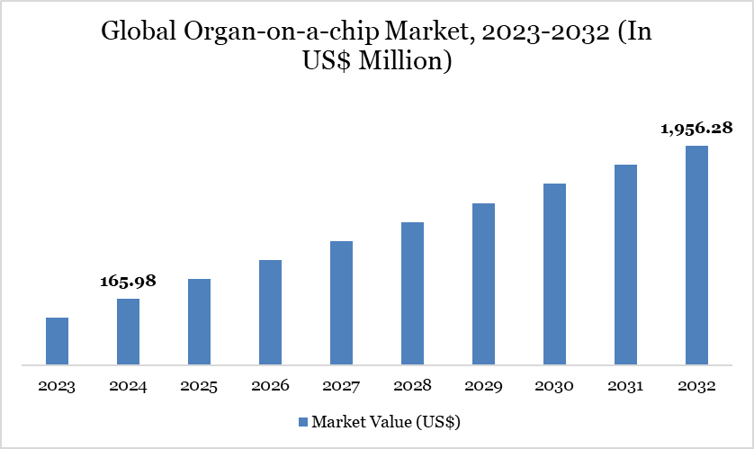 Global Organ-on-a-chip Market, 2023-2032 (In US$ Million)