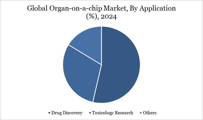 Global Organ-on-a-chip Market, By Application (%), 2024