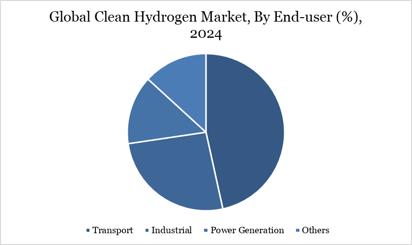 Clean Hydrogen Market, By End User