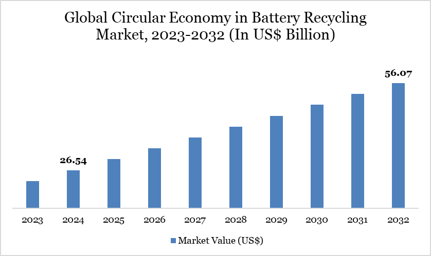Global Circular Economy in Battery Recycling Market, 2023-2032 (In US$ Billion)