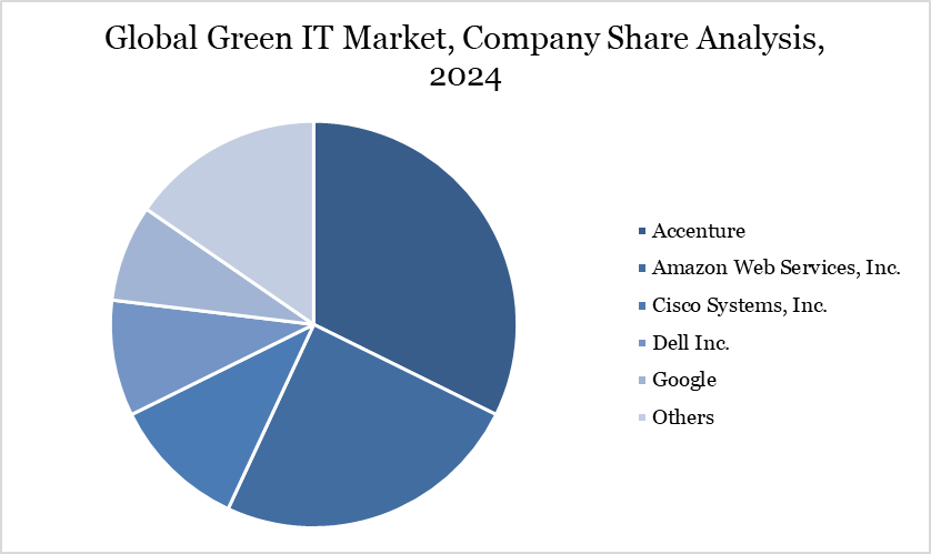 Green IT Market Company Share Analysis