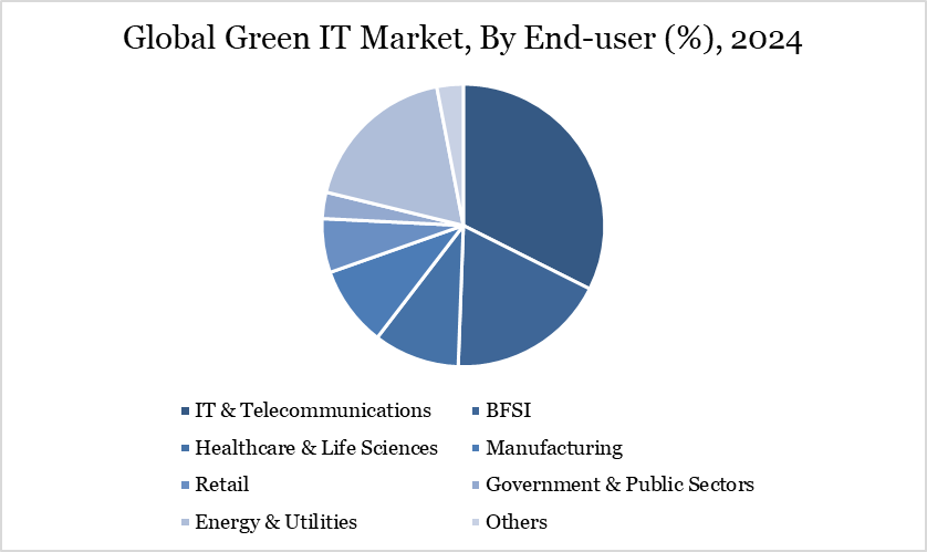 Green IT Market, By End User