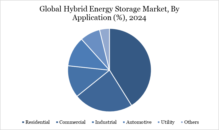 Hybrid Energy Storage Market, By Application