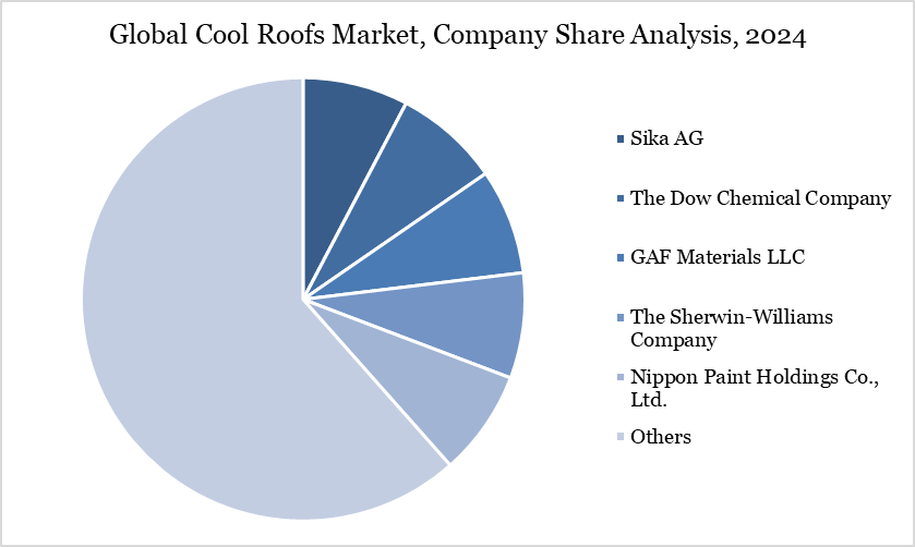 Cool Roofs Market Company Share Analysis
