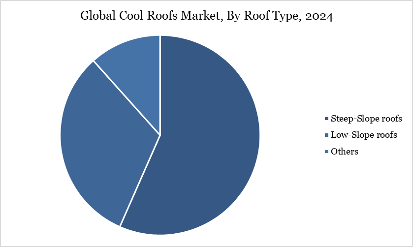 Cool Roofs Market, By Roof Type