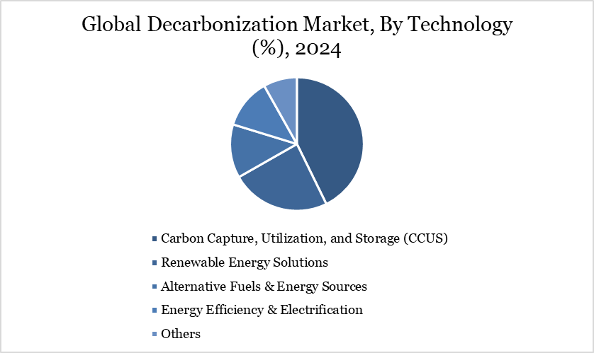Global Decarbonization Market, By Technology (%), 2024
