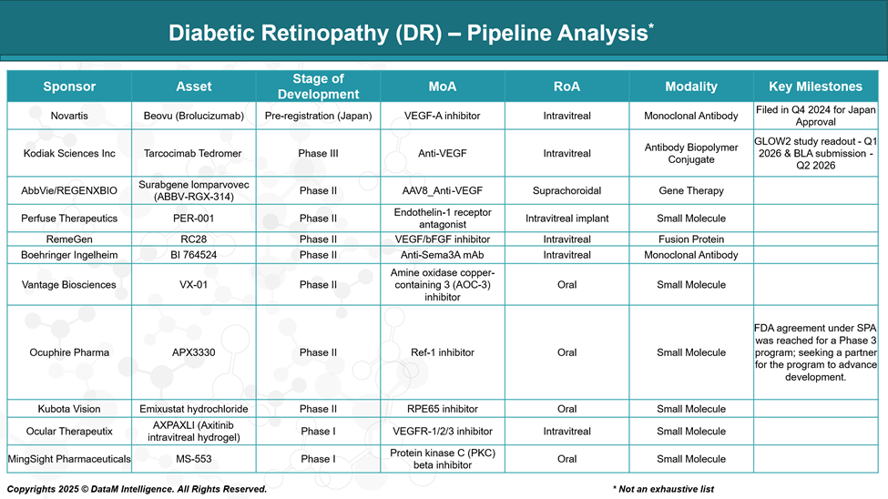 Diabetic Retinopathy (DR) - Pipeline Analysis