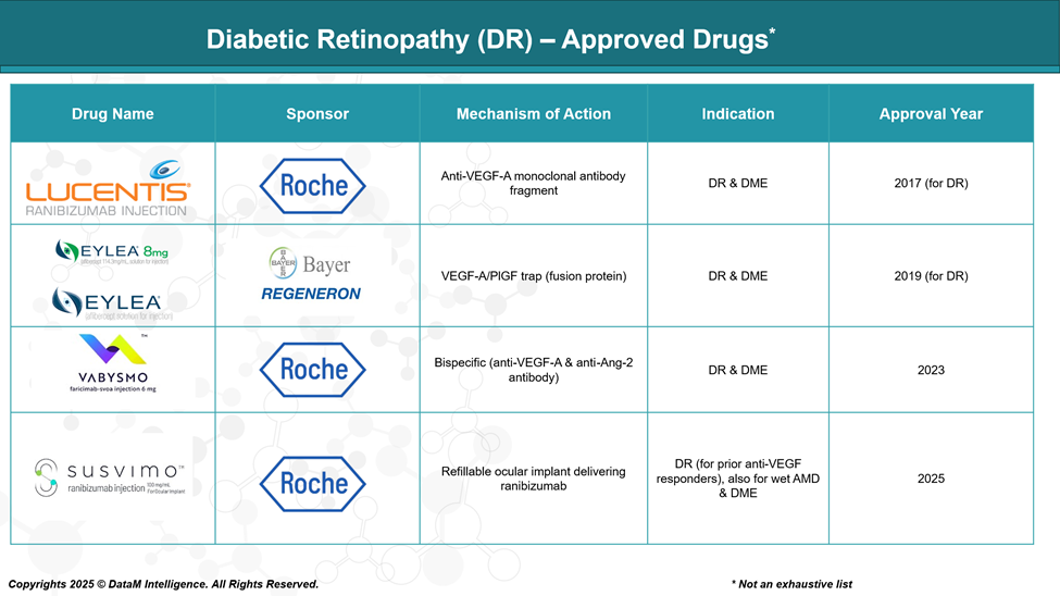 Diabetic Retinopathy (DR) - Approved Drugs