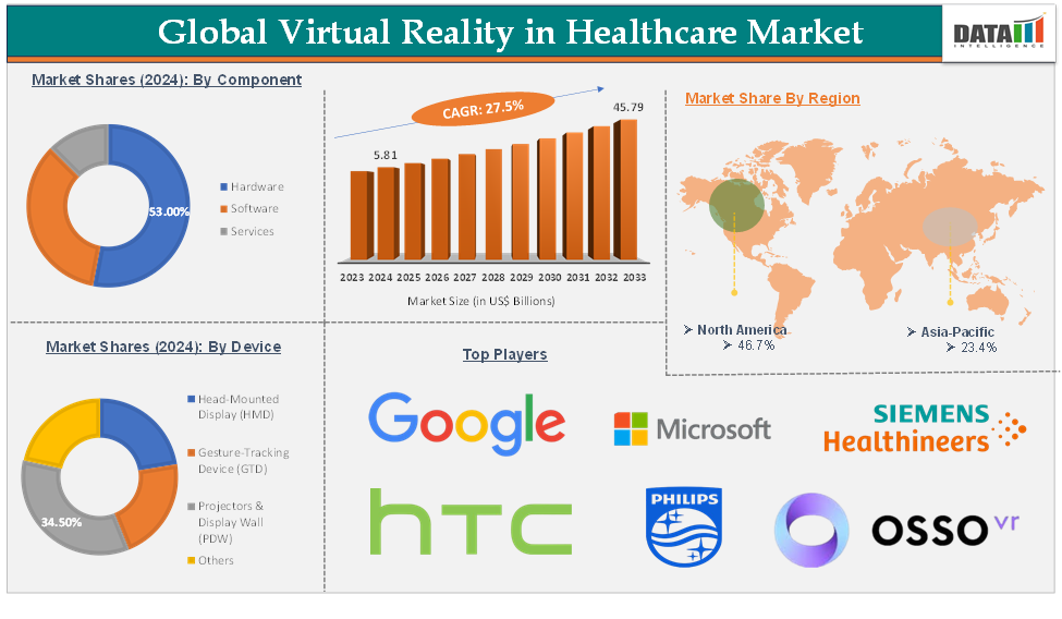 Global Virtual Reality in Healthcare Market – Executive Summary