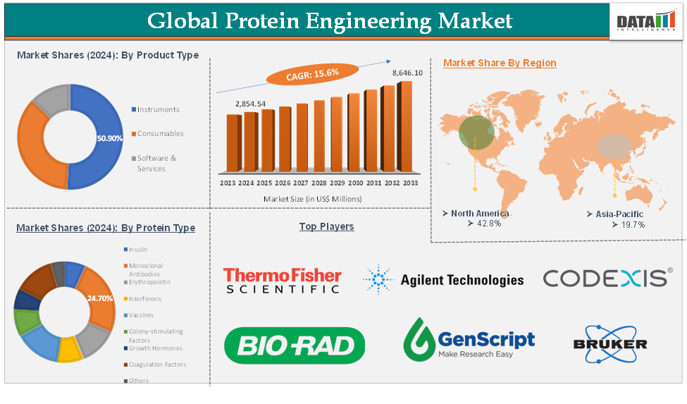 Global Protein Engineering Market – Executive Summary