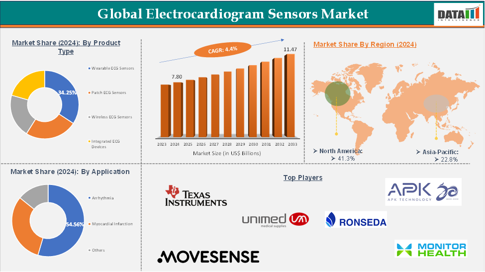 Global Electrocardiogram Sensors Market: Executive Summary