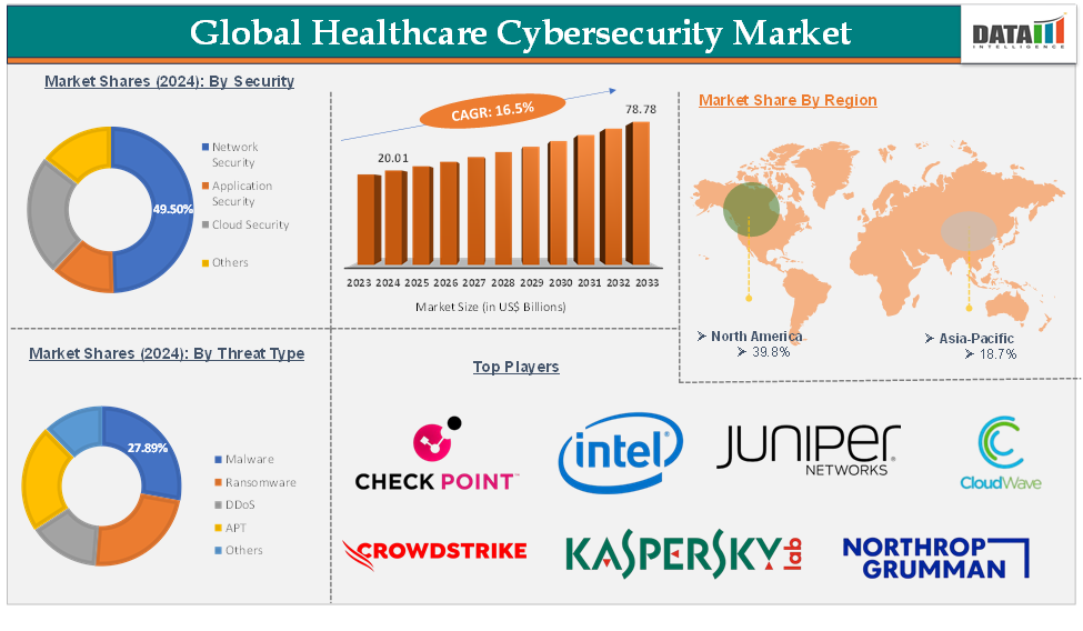 Global Healthcare Cybersecurity Market – Executive Summary